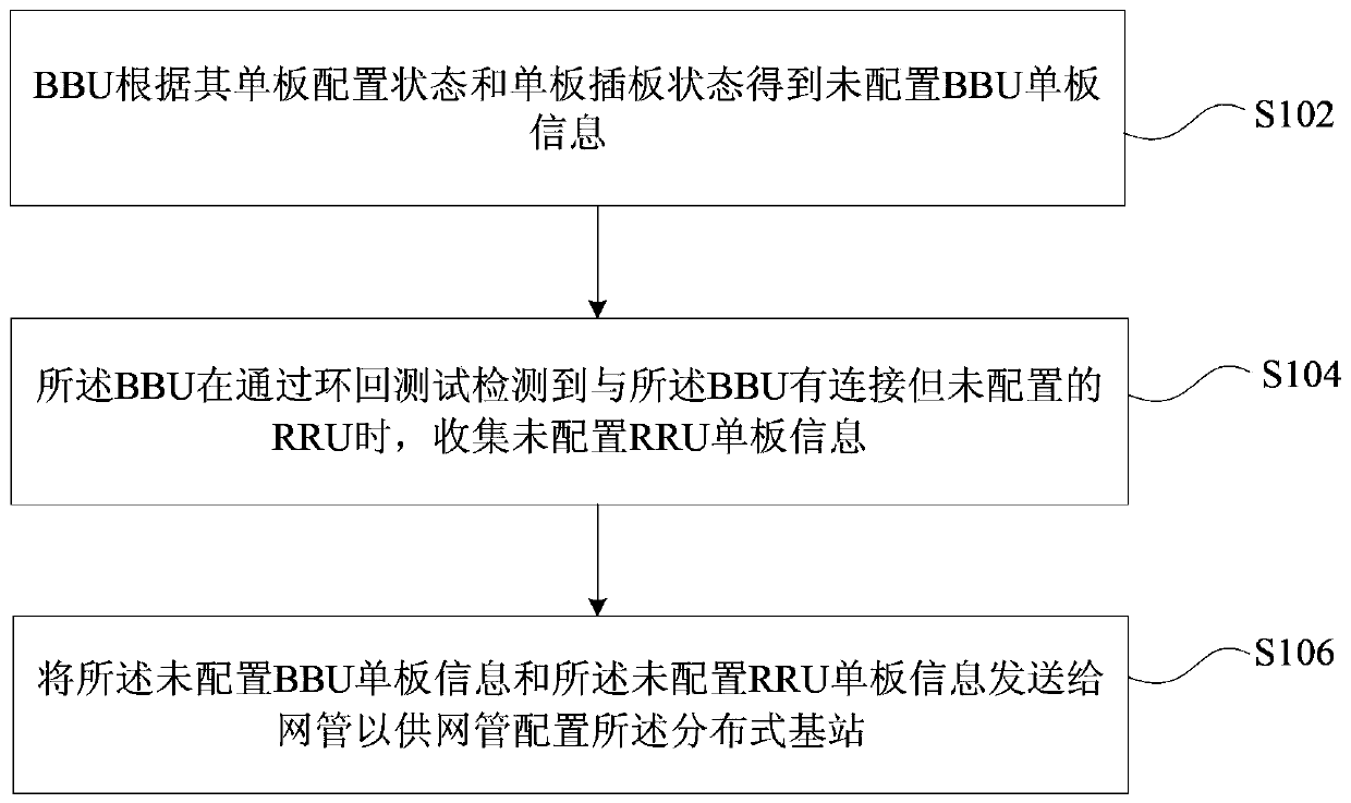 Self-discovery method, device and system for distributed base stations