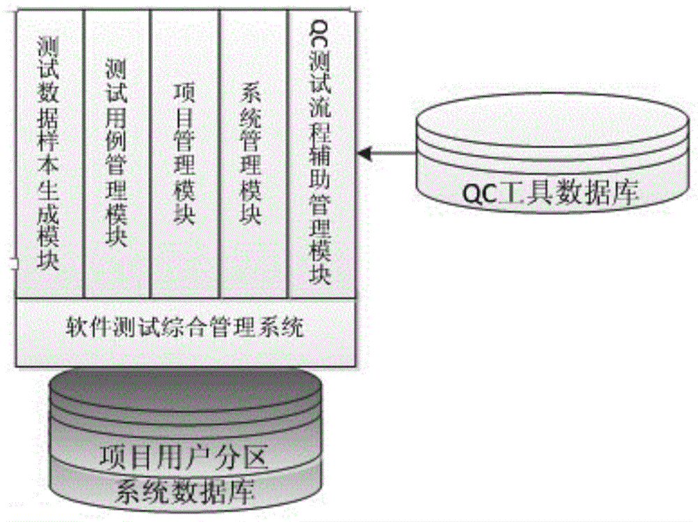 Software test integrated control method and system