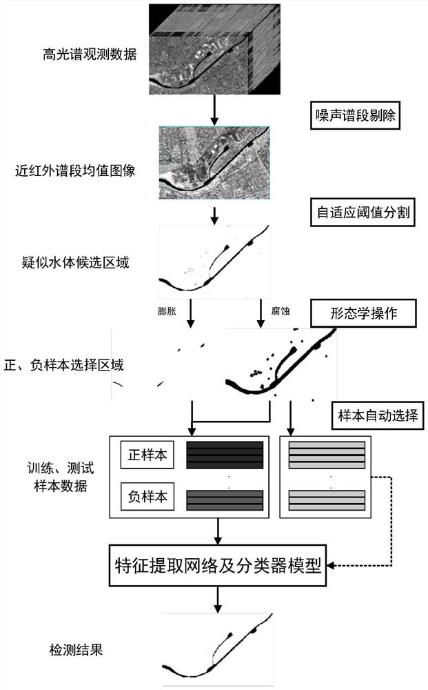 A Hyperspectral Urban Water Detection Method Based on Adaptive Sample Selection