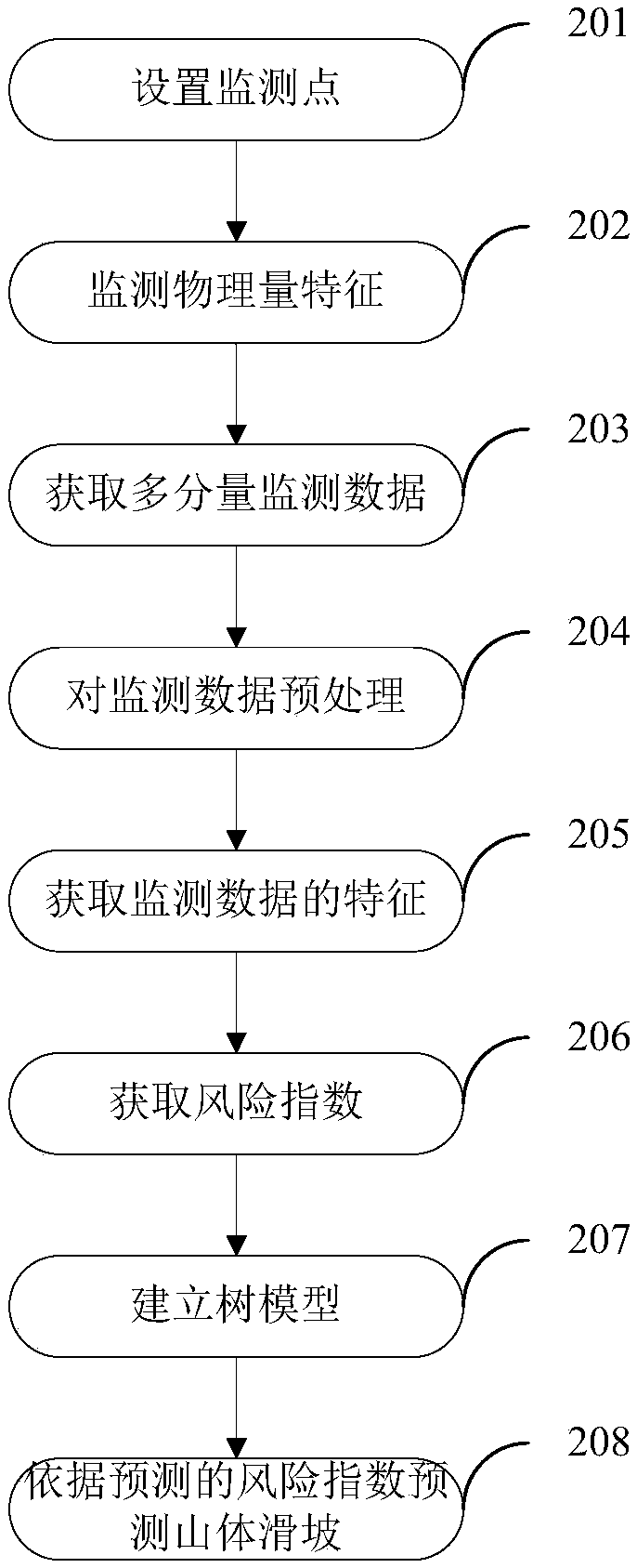 Processing method for monitoring data of landslides and landslide forecasting method