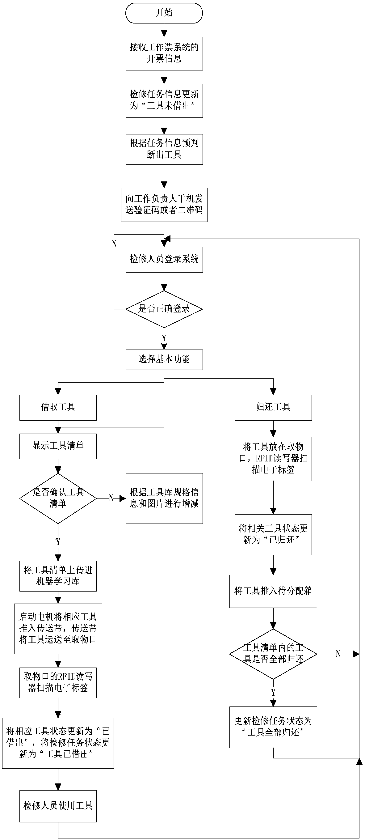 Maintenance tool management system for power industry and control method thereof