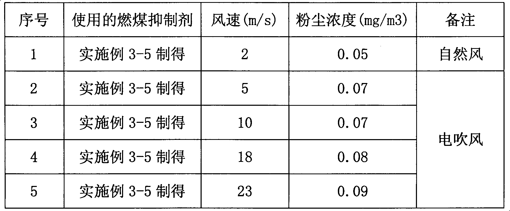 Fire coal dust suppressant and preparation method thereof