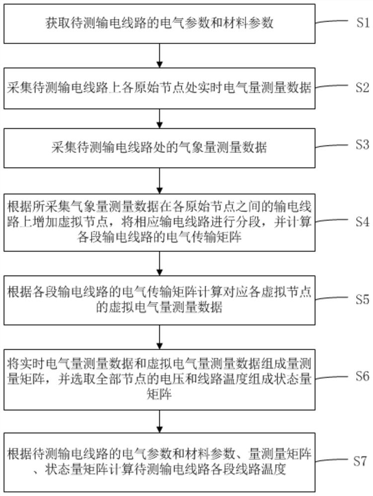 Line temperature segmentation estimation method considering meteorological distribution characteristics