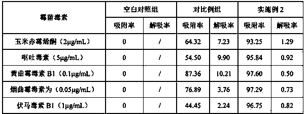 Anti-mycotoxin feed additive for cattle