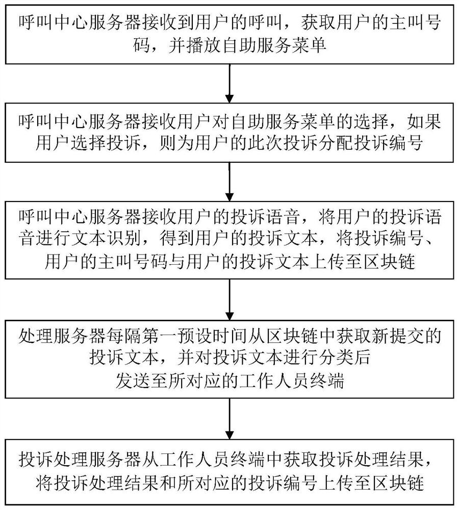 Blockchain-based call center management method and system