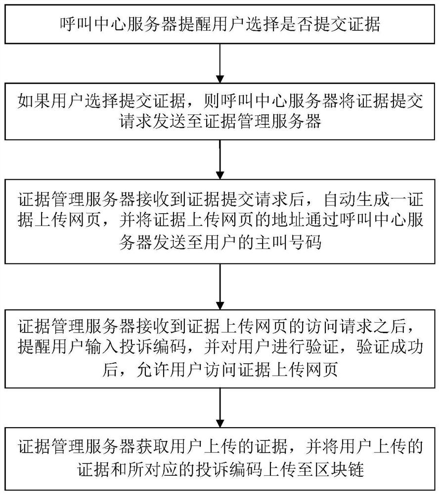 Blockchain-based call center management method and system