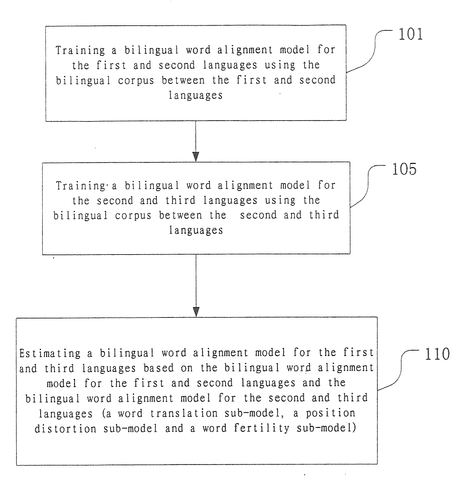 Method and apparatus for training bilingual word alignment model, method and apparatus for bilingual word alignment