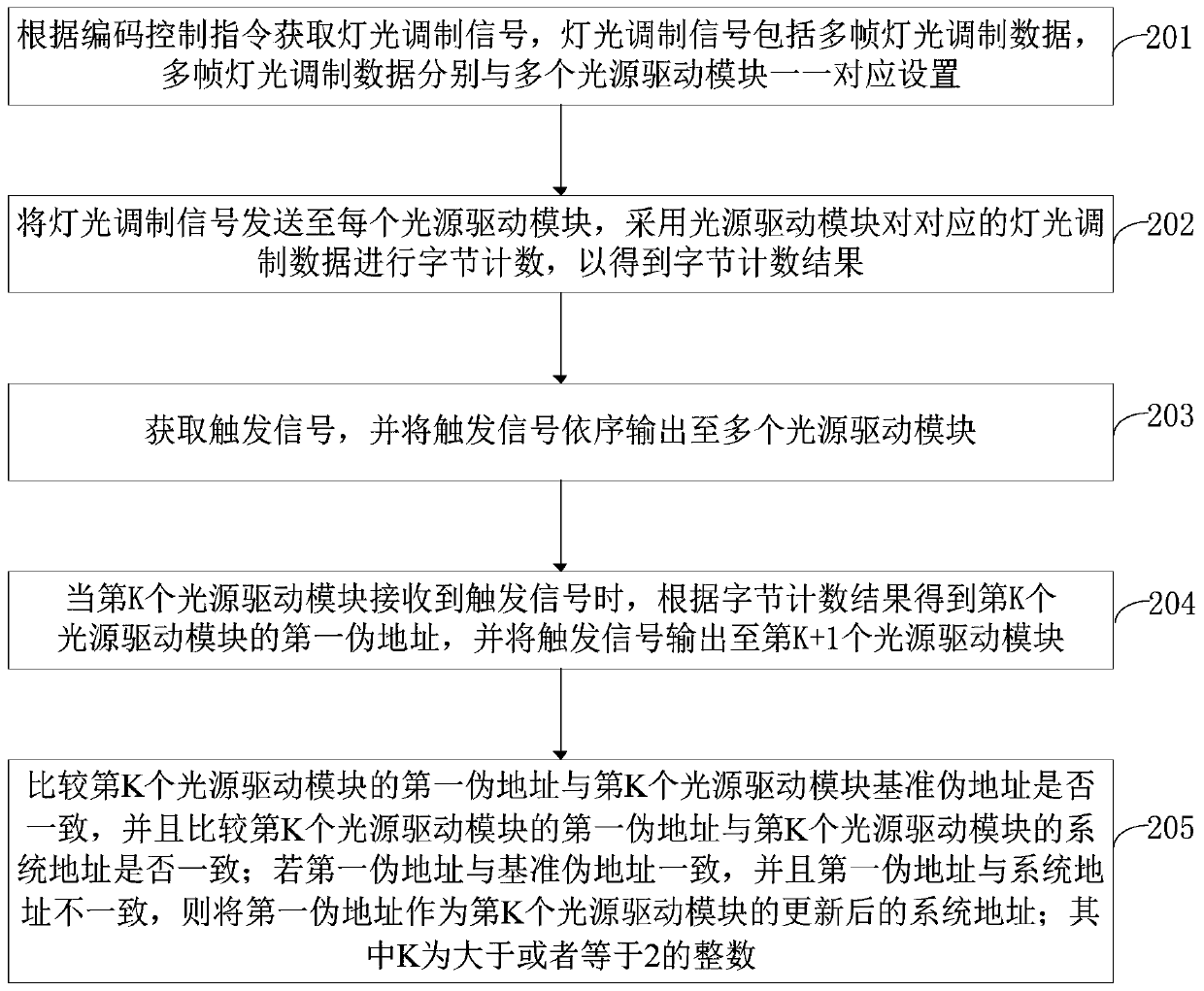 Address coding method and address coding system for cascaded device and lighting system