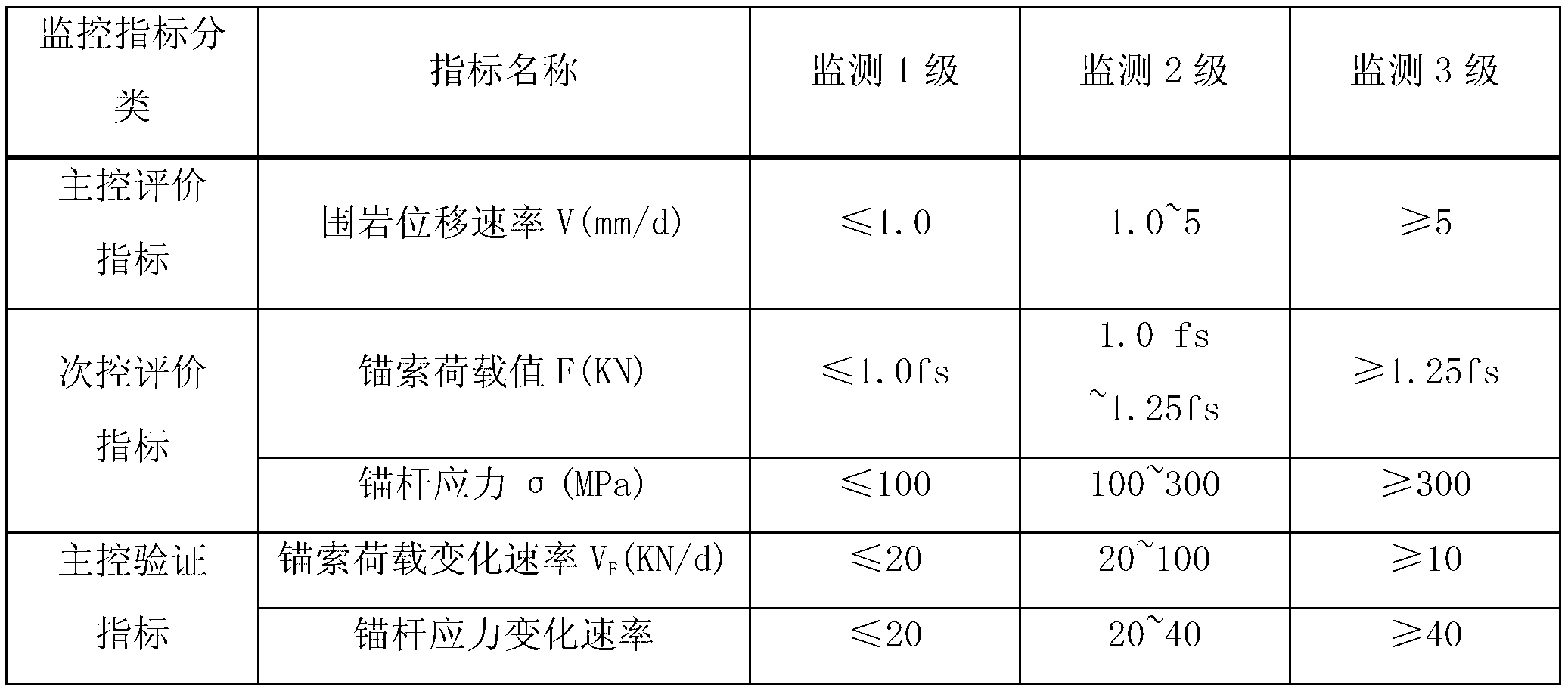 Method for quantitatively evaluating surrounding rock stability of ultra-large underground cavern group in construction period