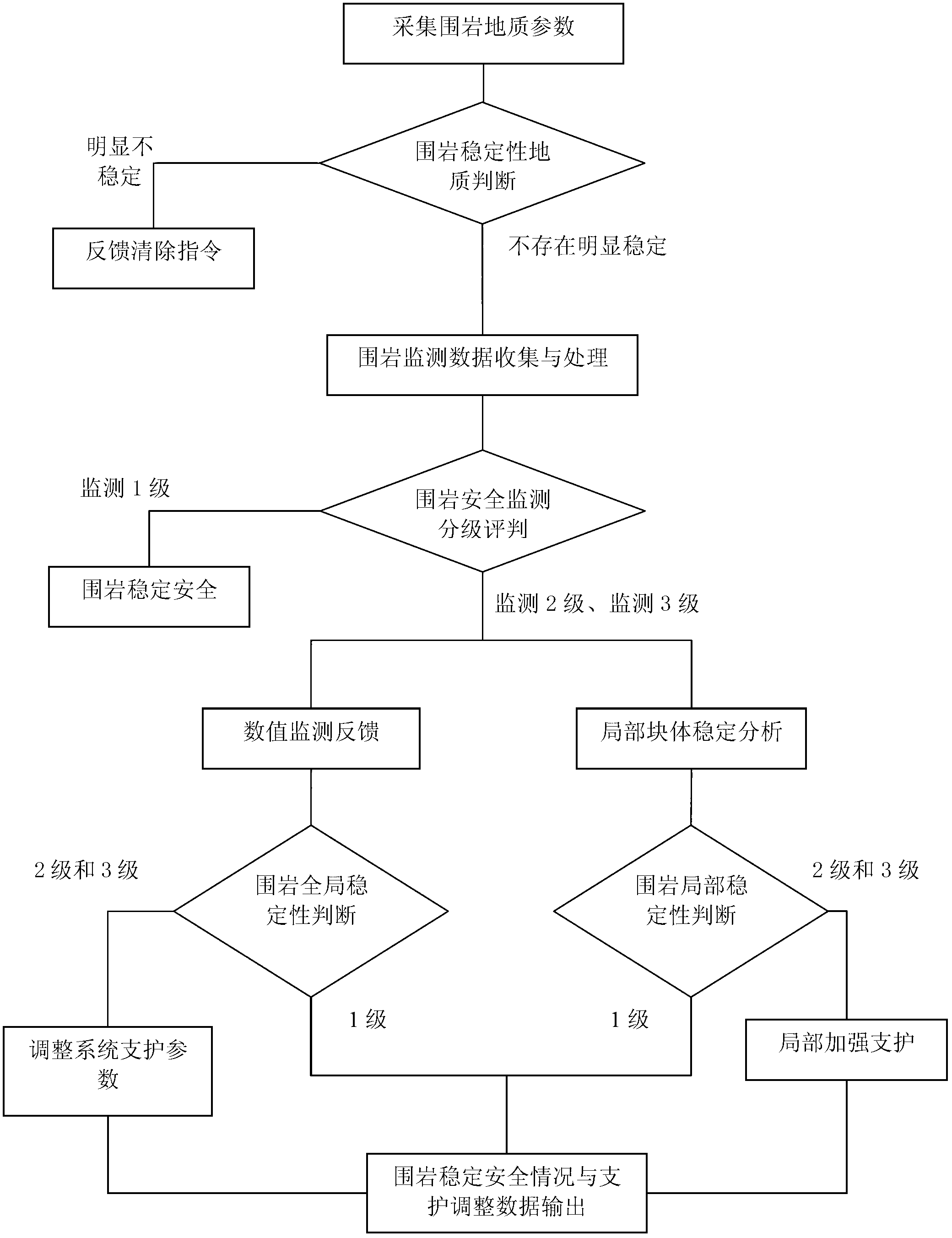 Method for quantitatively evaluating surrounding rock stability of ultra-large underground cavern group in construction period