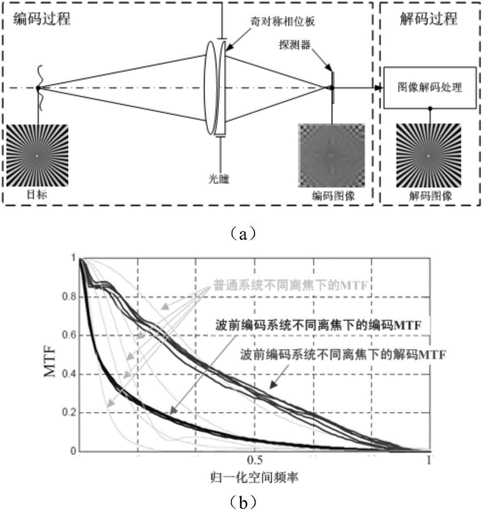 Method for passivating aberration of conformal optical system based on wavefront coding