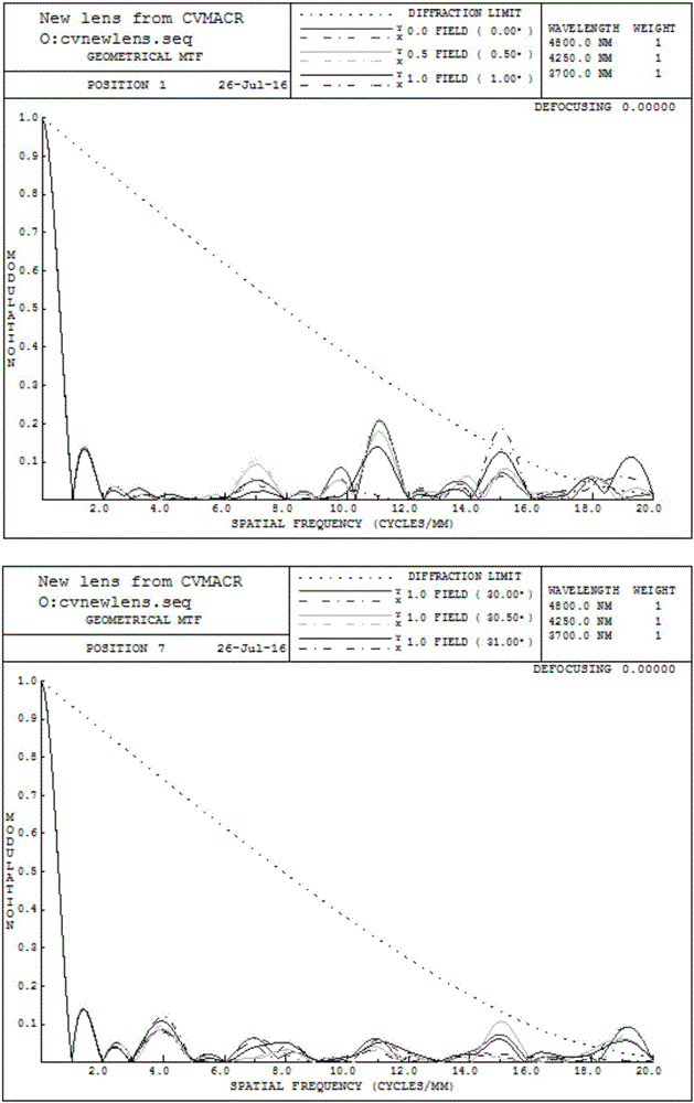 Method for passivating aberration of conformal optical system based on wavefront coding