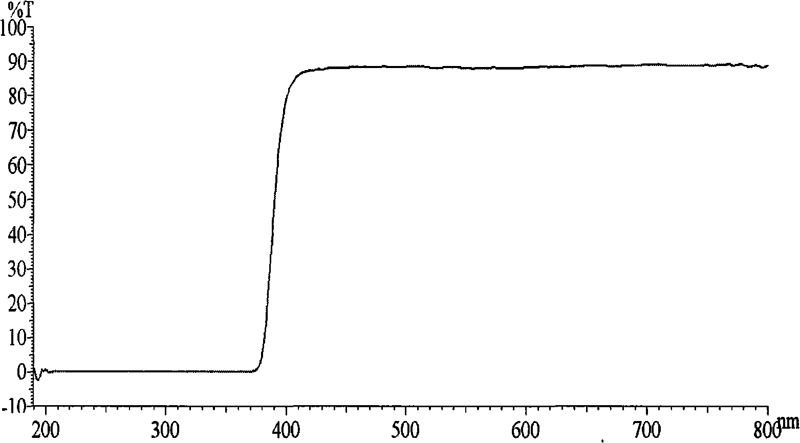 Ultraviolet screen nano-coating liquid for eyeglass and preparation thereof