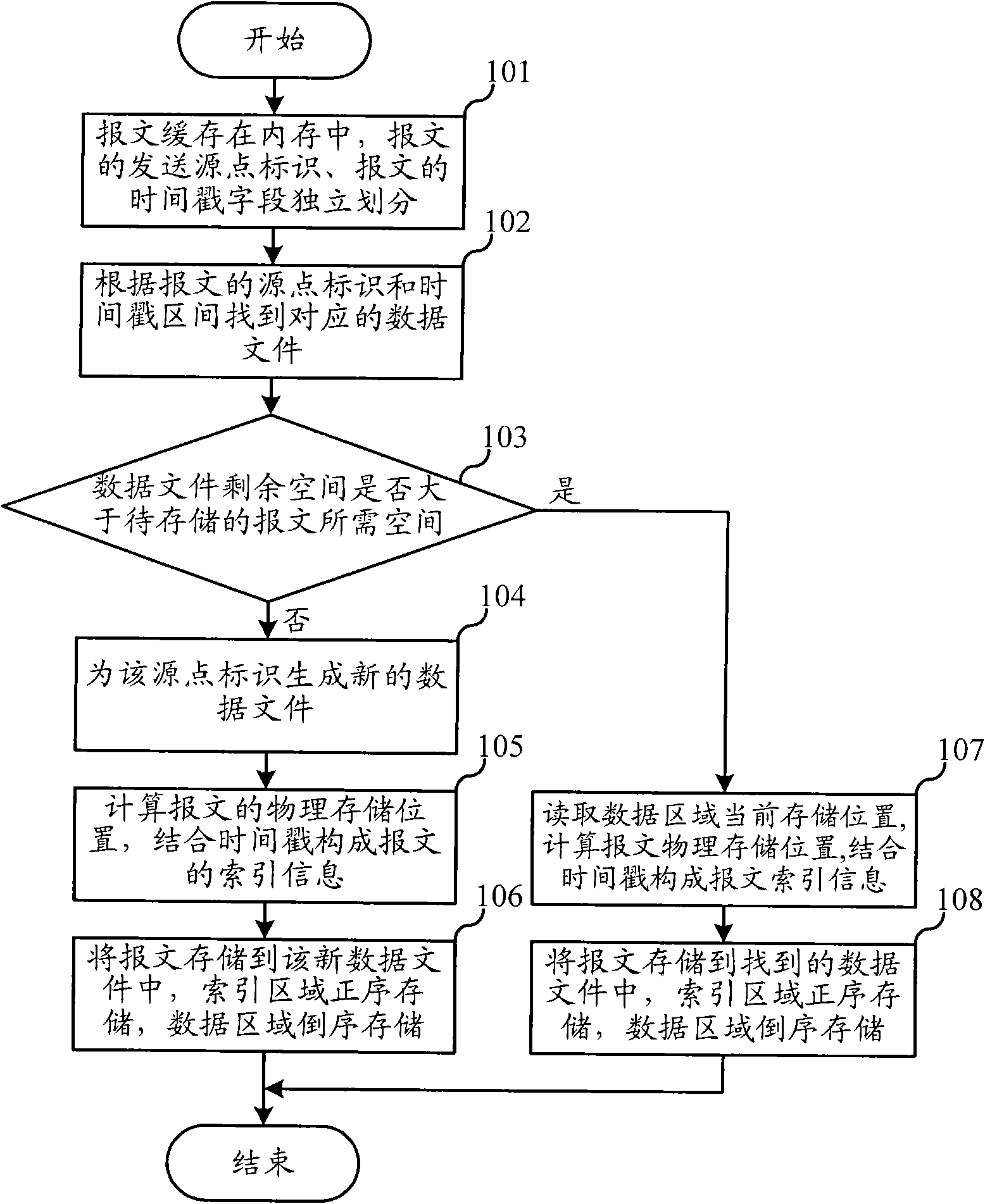 Industrial database message storage method