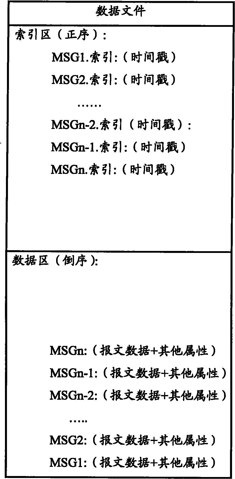 Industrial database message storage method