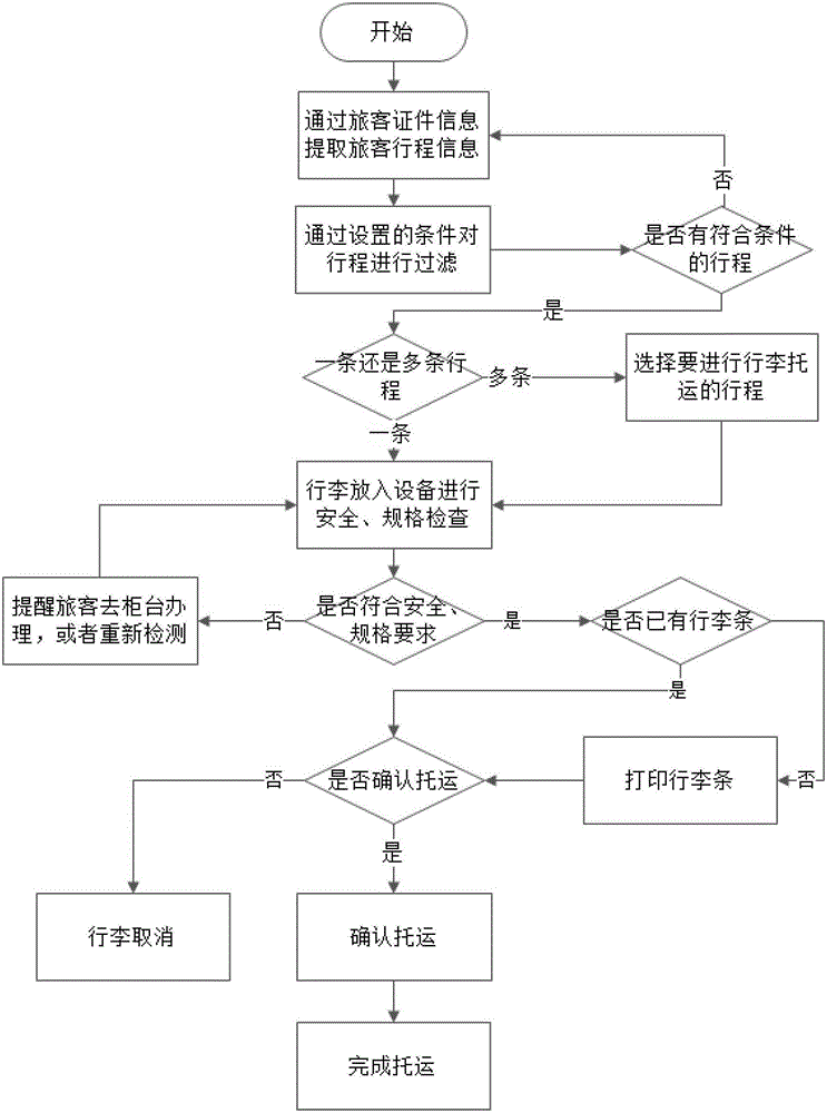 Method and system for checking luggage in self-service manner