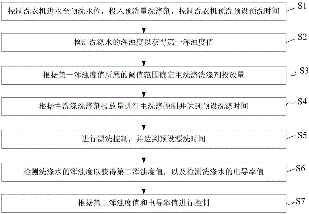 Washing machine and control method thereof