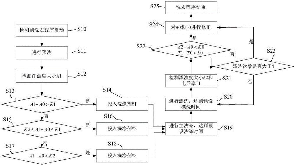 Washing machine and control method thereof