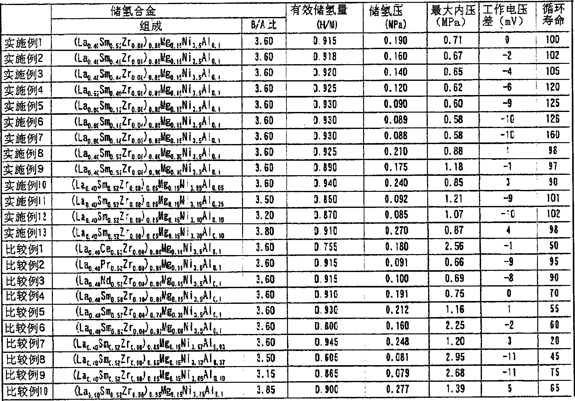 Hydrogen storage alloys, hydrogen storage alloy electrode and nickel metal hydride battery using the alloys