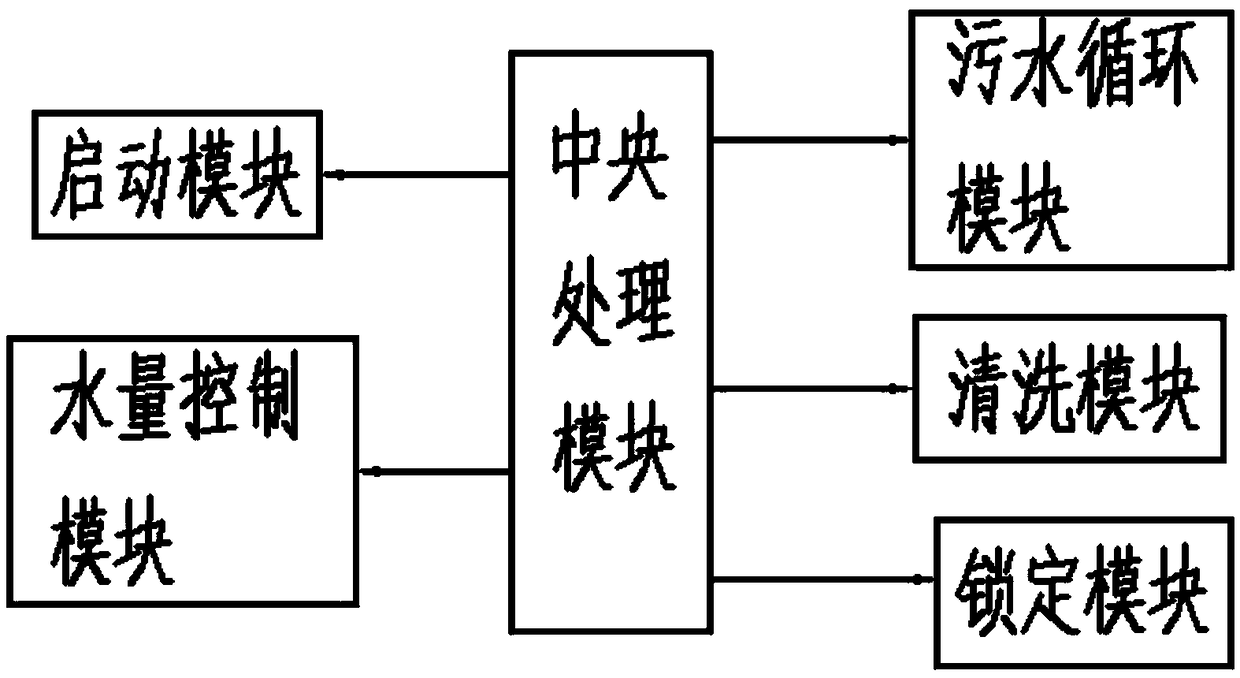 Floor washing machine operation system