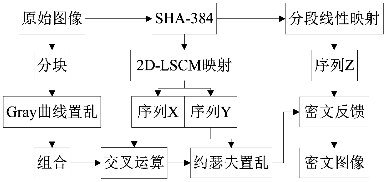 Image encryption method based on multidimensional chaotic system and Josephf scrambling