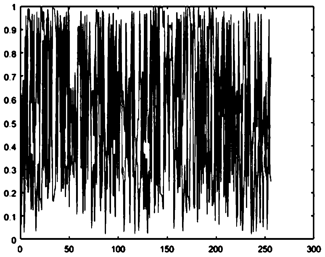 Image encryption method based on multidimensional chaotic system and Josephf scrambling