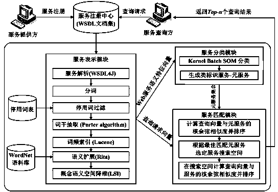 Implementation method of Web service discovery based on neural network clustering optimization