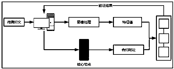 Seal registration method, verification method and anti-counterfeiting system based on block chain