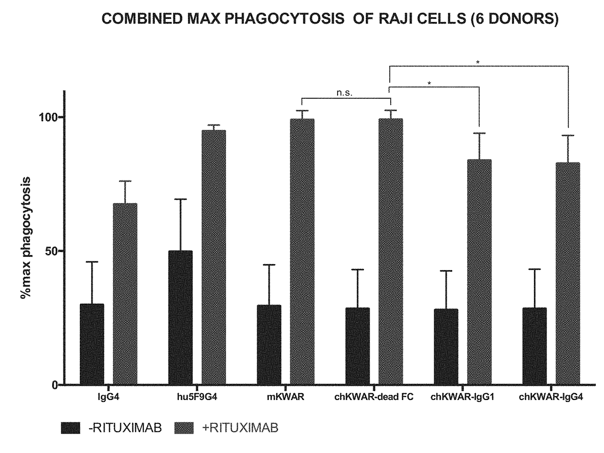 Disrupting FC Receptor Engagement on Macrophages Enhances Efficacy of Anti-SIRPalpha Antibody Therapy