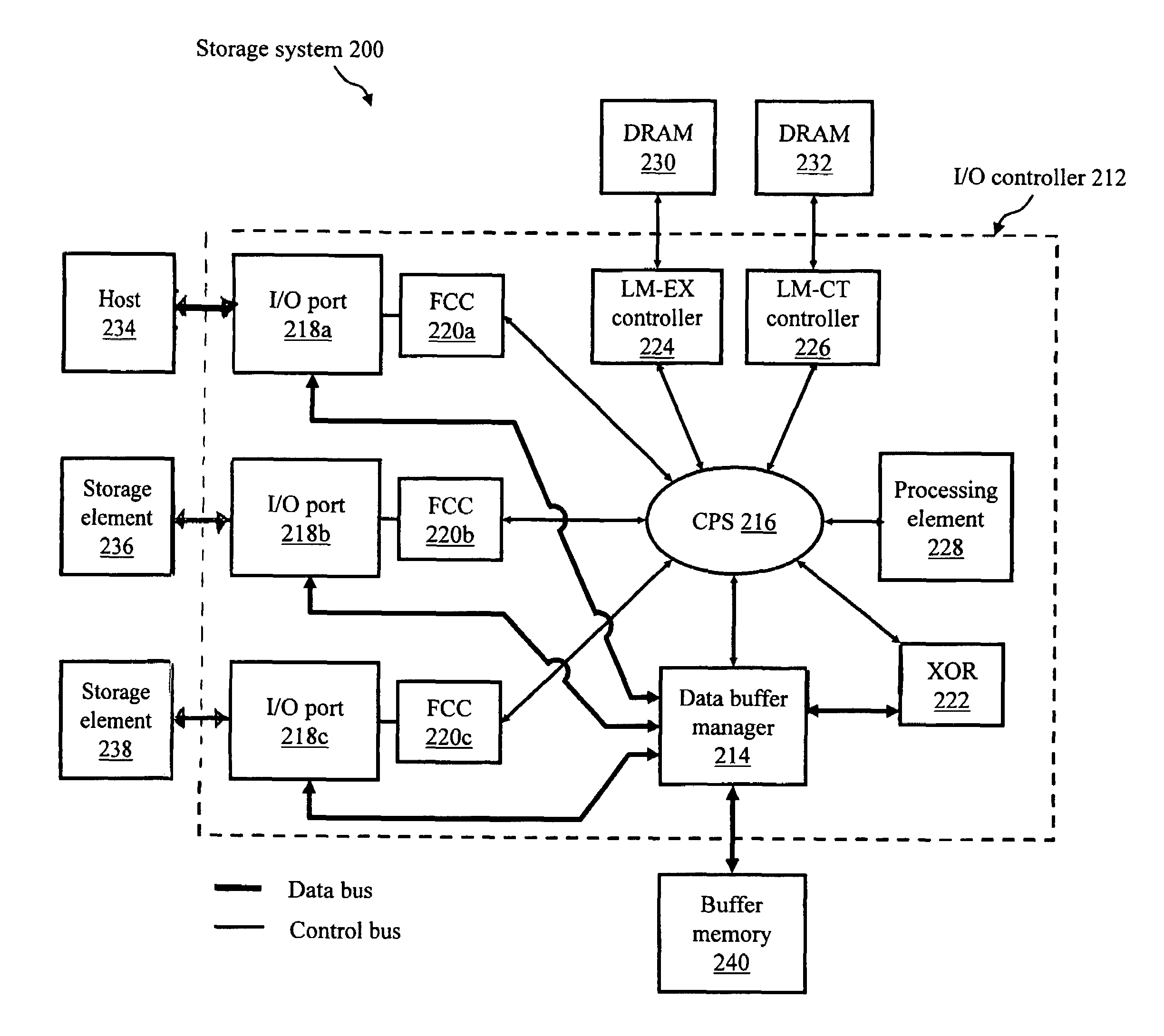 High-speed I/O controller having separate control and data paths