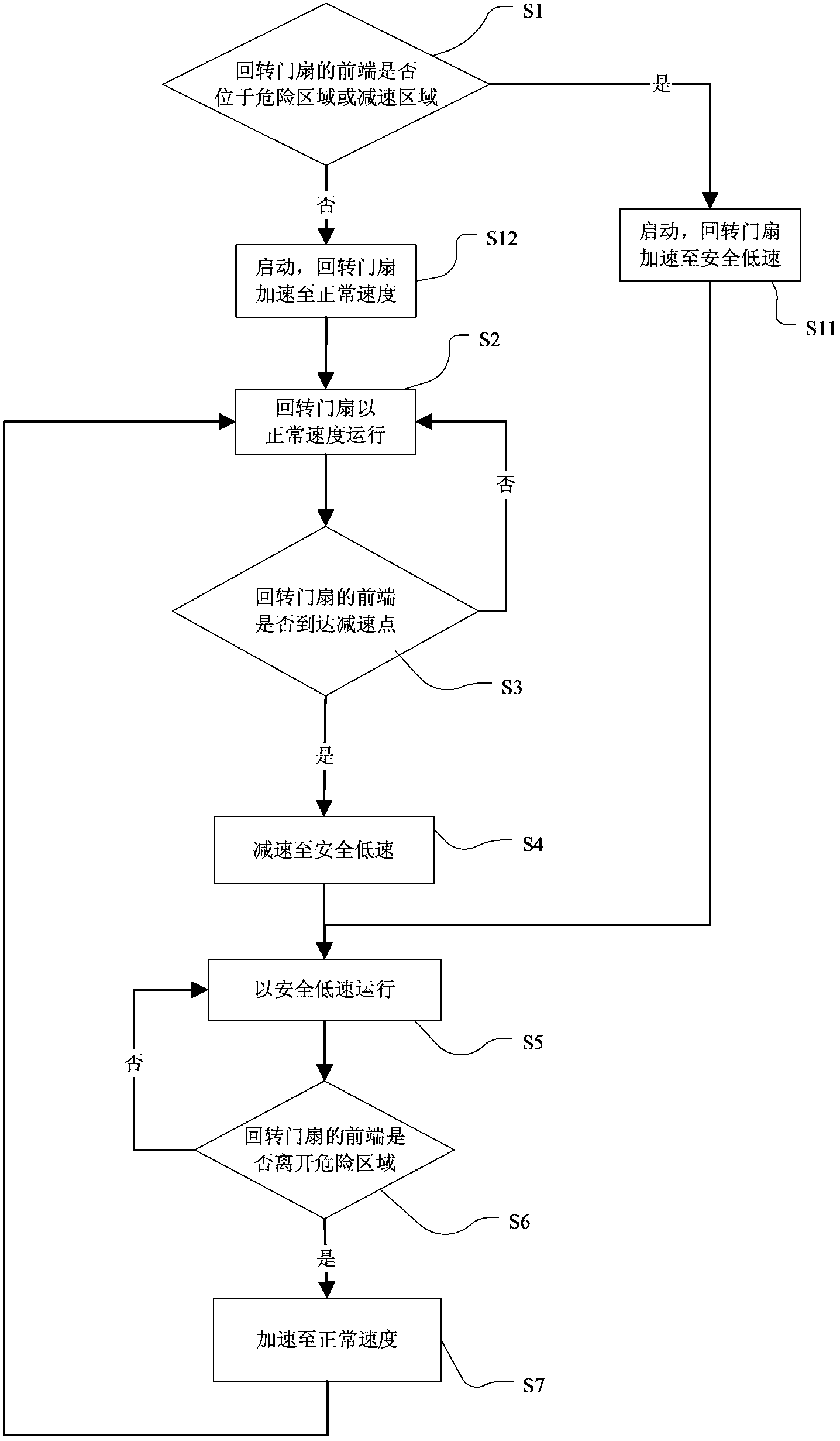 Rotary automatic door and operation method thereof