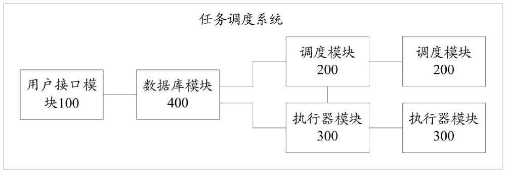 Task scheduling method, device and system