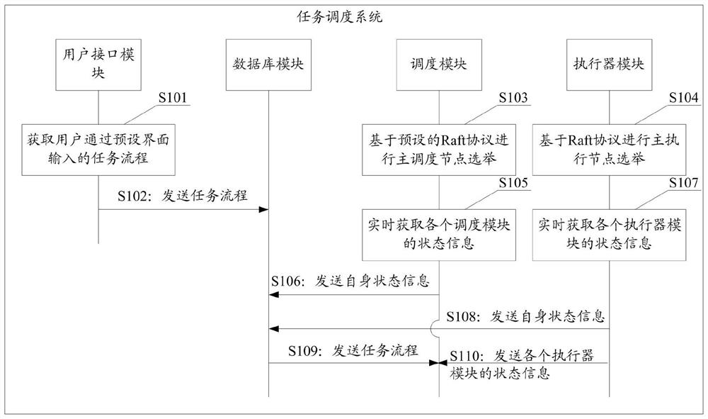 Task scheduling method, device and system