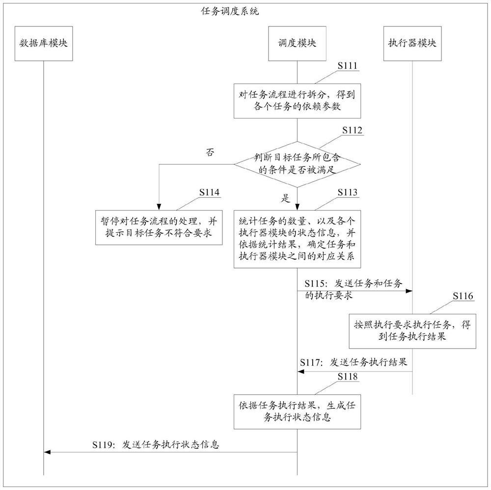 Task scheduling method, device and system