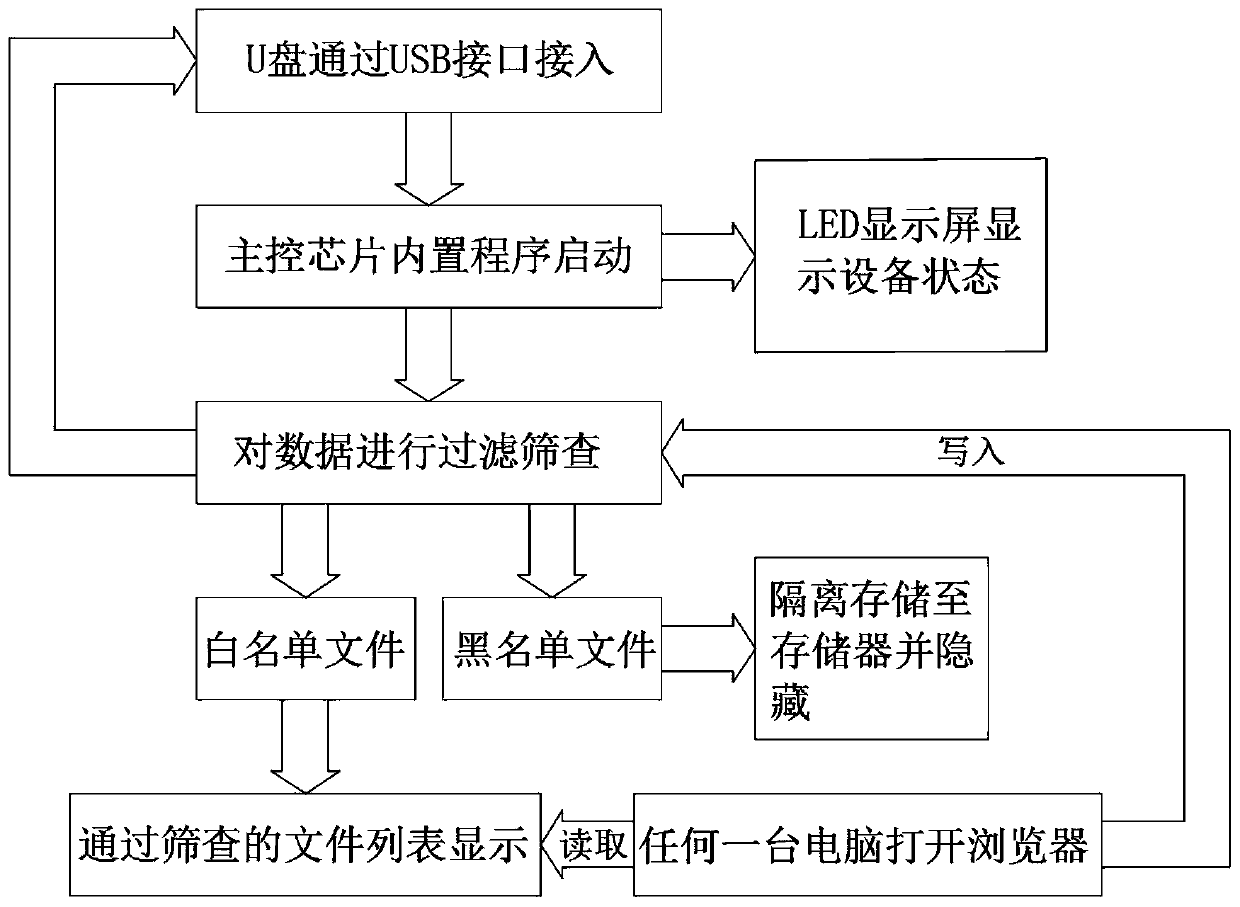 USB flash disk virus isolator and working method thereof