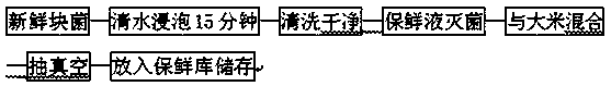 Fresh-keeping method and application of truffle