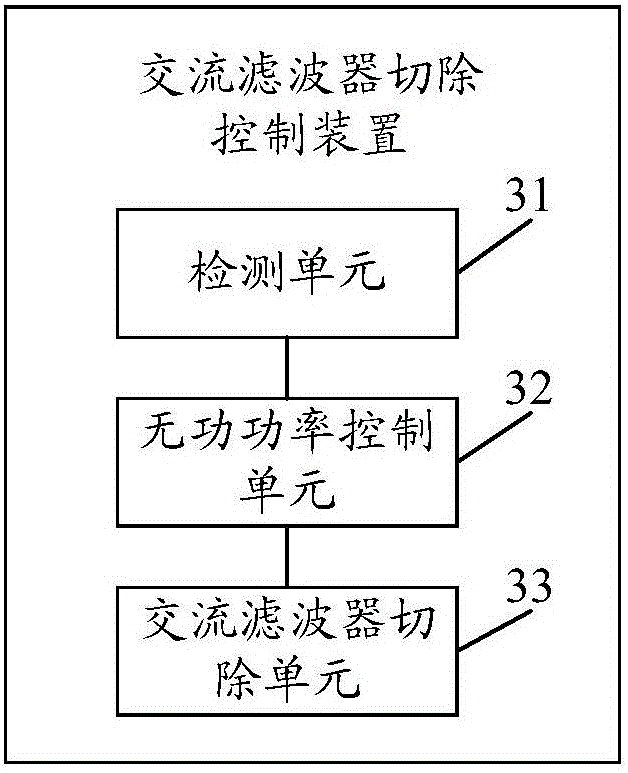 Removing method and control apparatus for alternating current filters for high-voltage direct-current power transmission