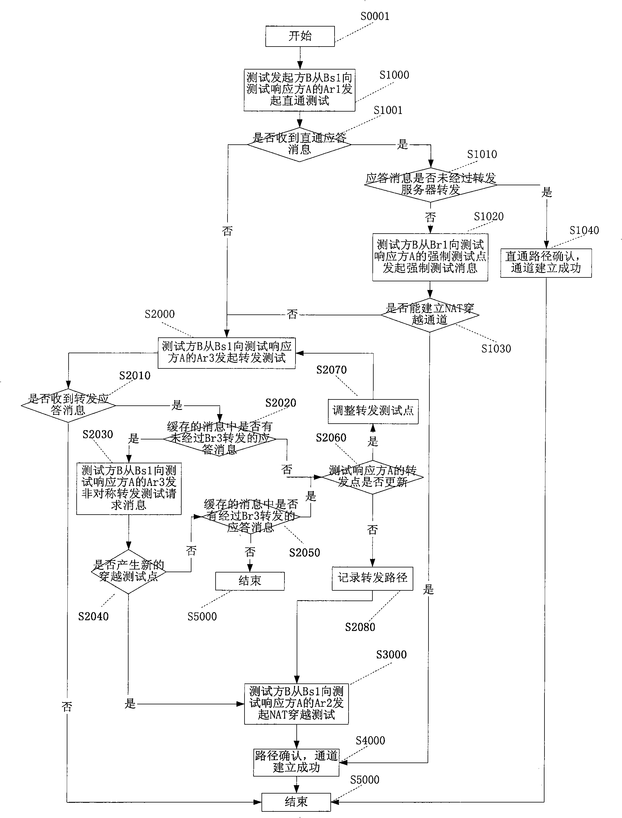 A method for system terminal to establish NAT channel penetration