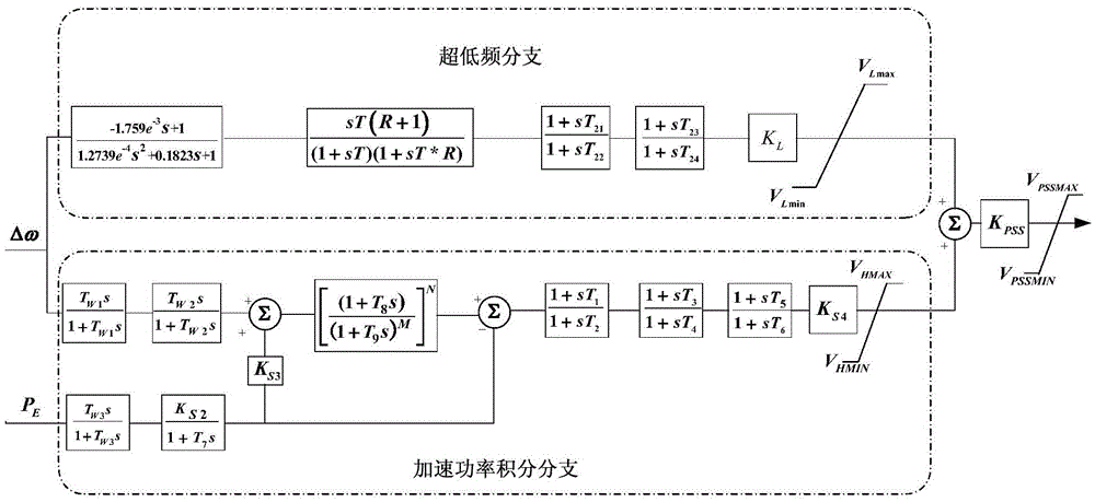 A Design Method of Power System Stabilizer Capable of Suppressing Ultra-low Frequency Oscillation