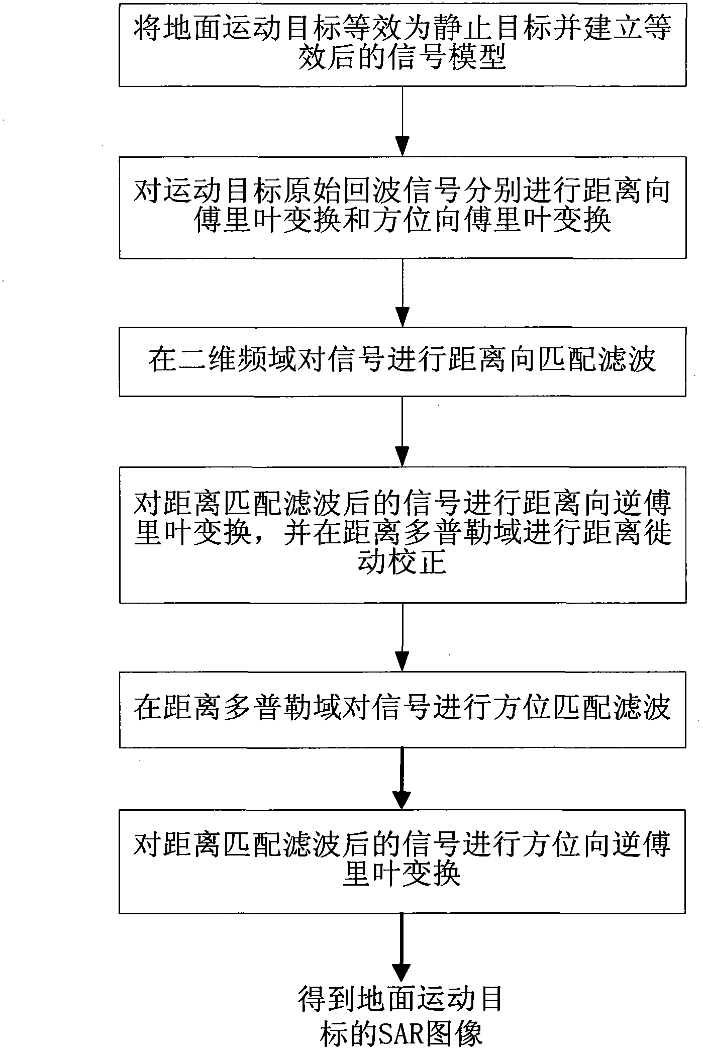 Equivalent range equation based SAR (synthetic aperture radar) ground motion target imaging method