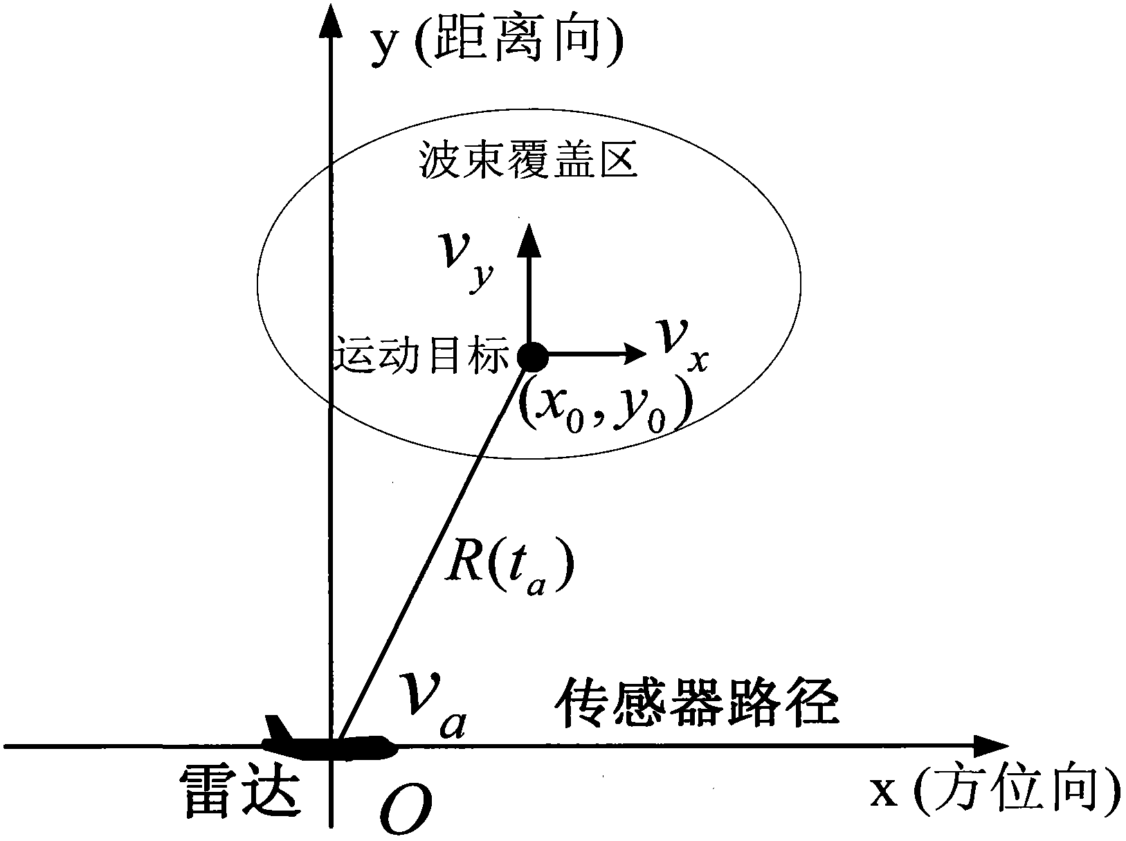 Equivalent range equation based SAR (synthetic aperture radar) ground motion target imaging method