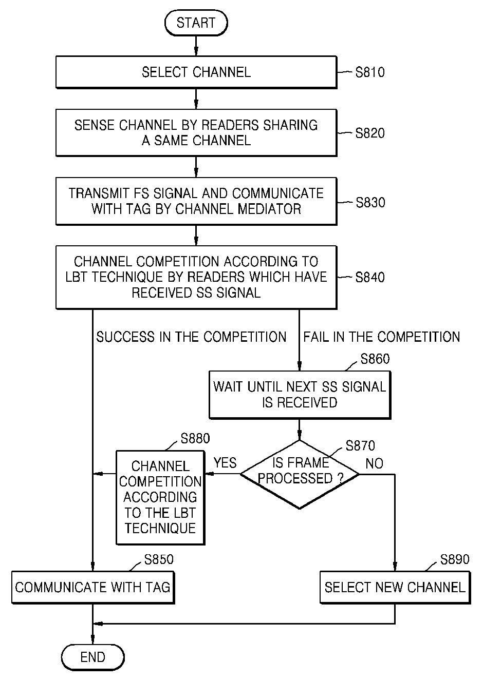 Media access method performed by reader in dense reader environment