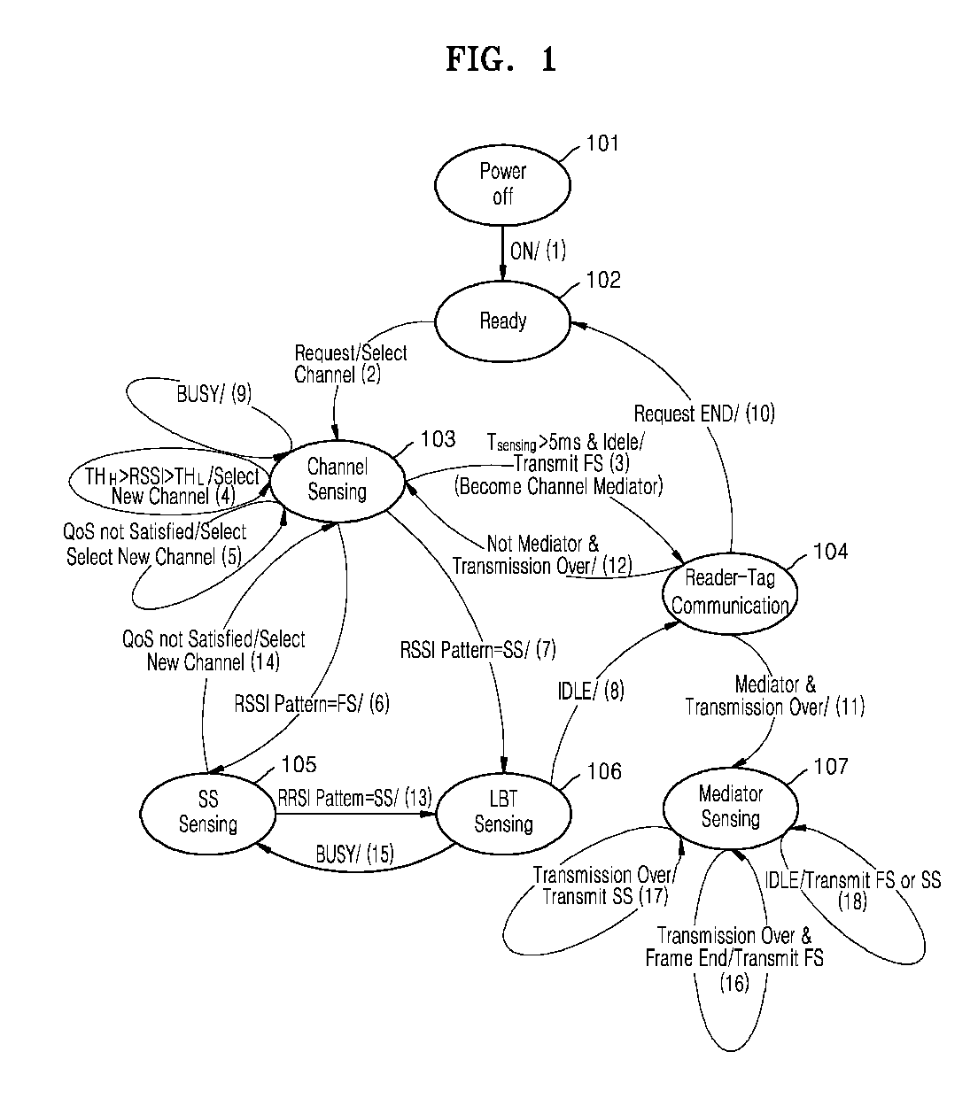 Media access method performed by reader in dense reader environment