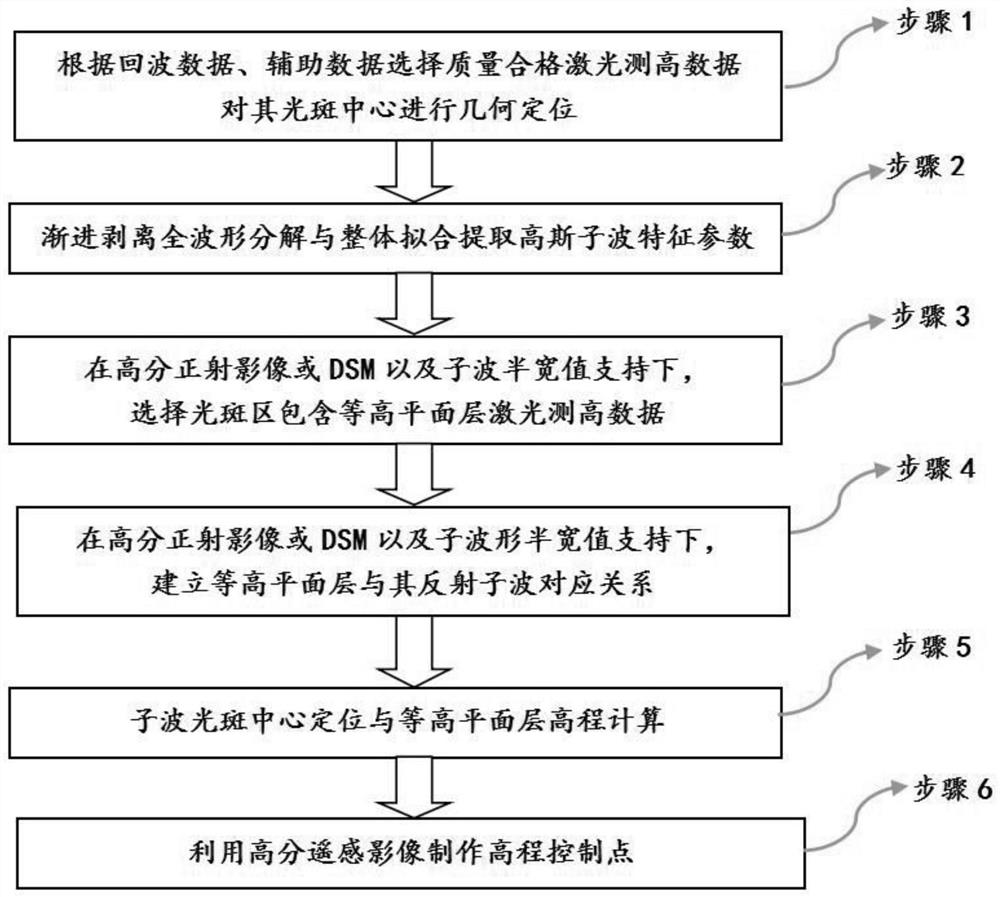 Method of Extracting Height Control Points of Building Areas by Satellite Laser Altimetry