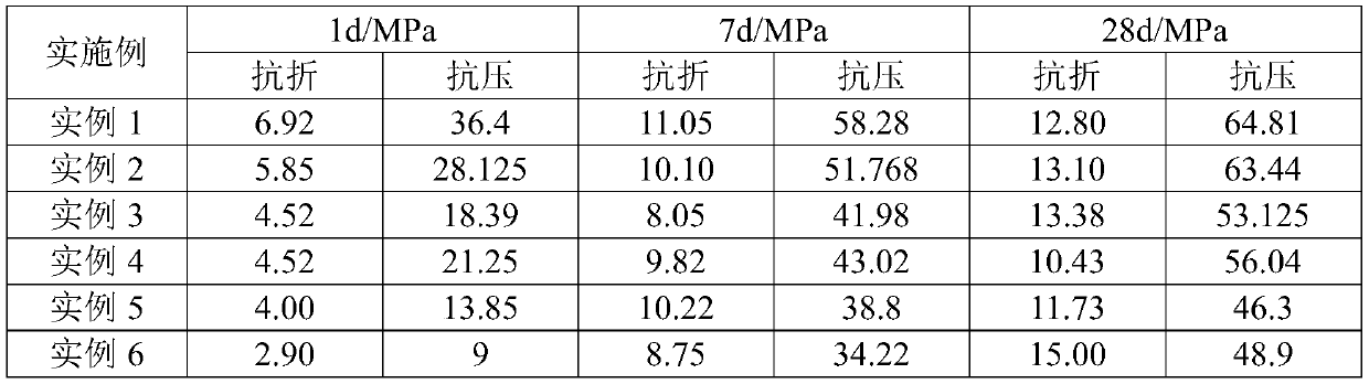 Cement concrete pavement rapid repair material and mortar and preparation method of mortar