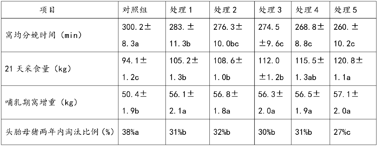 Nutrient supplement for first-delivery sows as well as preparation method and use method of nutrient supplement