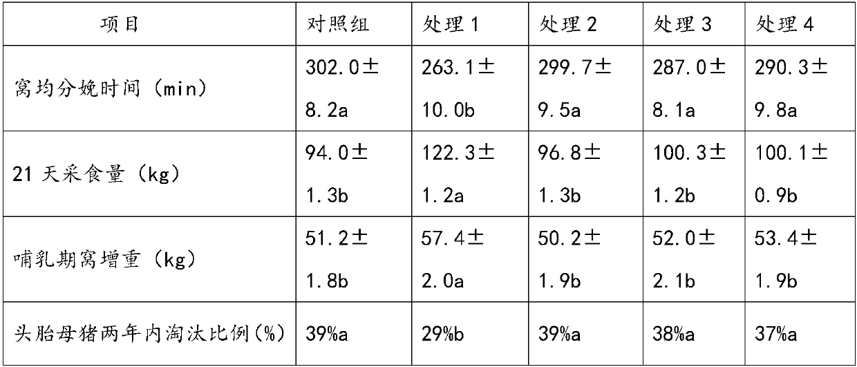 Nutrient supplement for first-delivery sows as well as preparation method and use method of nutrient supplement