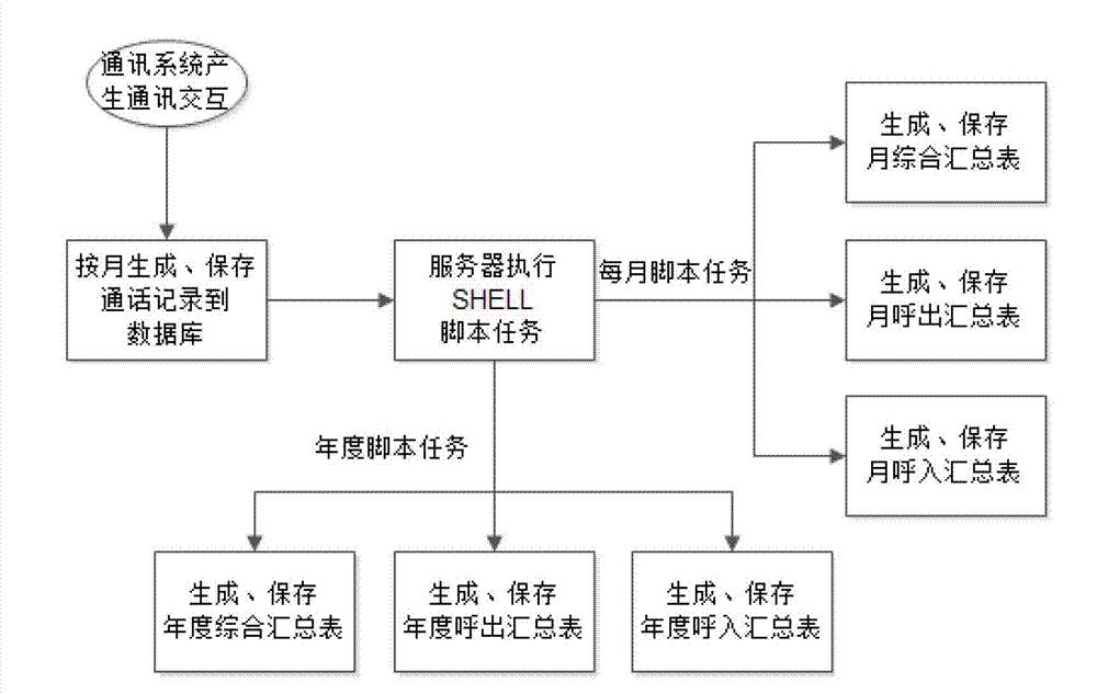 Telephone traffic statistic method