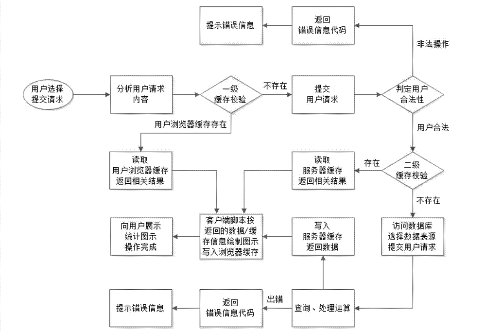 Telephone traffic statistic method