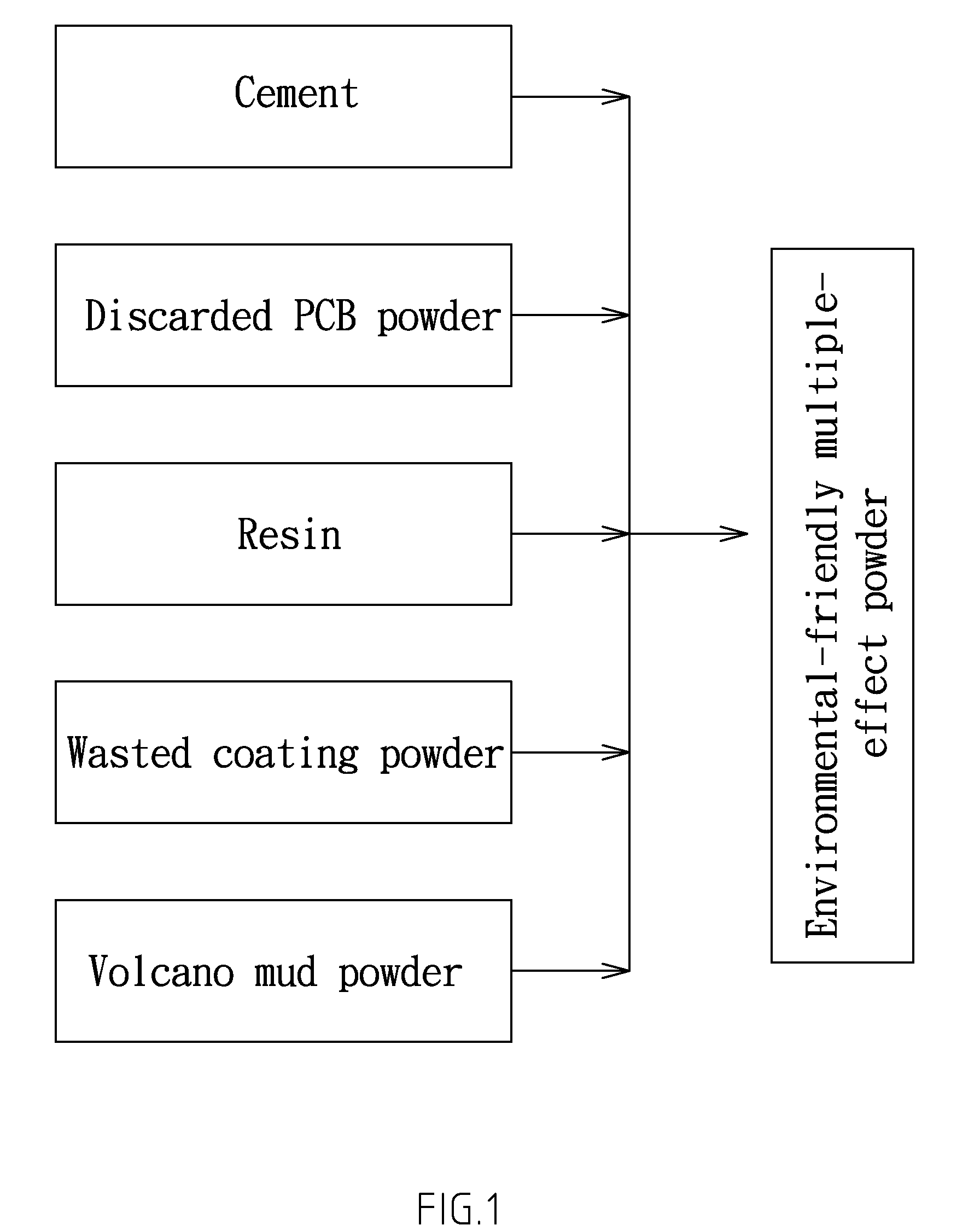 Compositions and processing methods of environmental-friendly multiple-effect powder